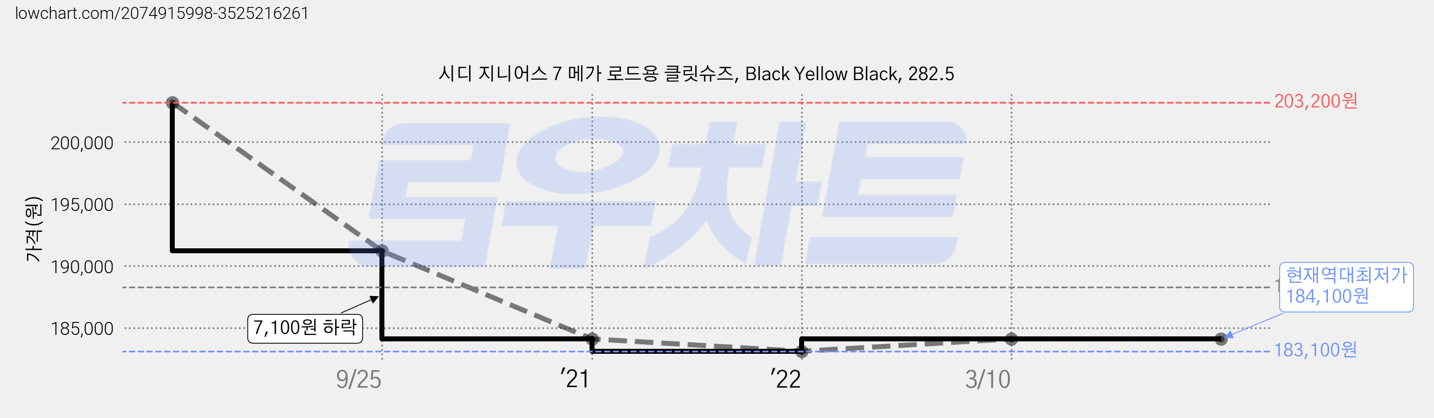 시디 지니어스 7 메가 로드용 클릿슈즈, Black Yellow Black, 282.5 가격 변동 차트, 현재가 184,100원, 역대최저가