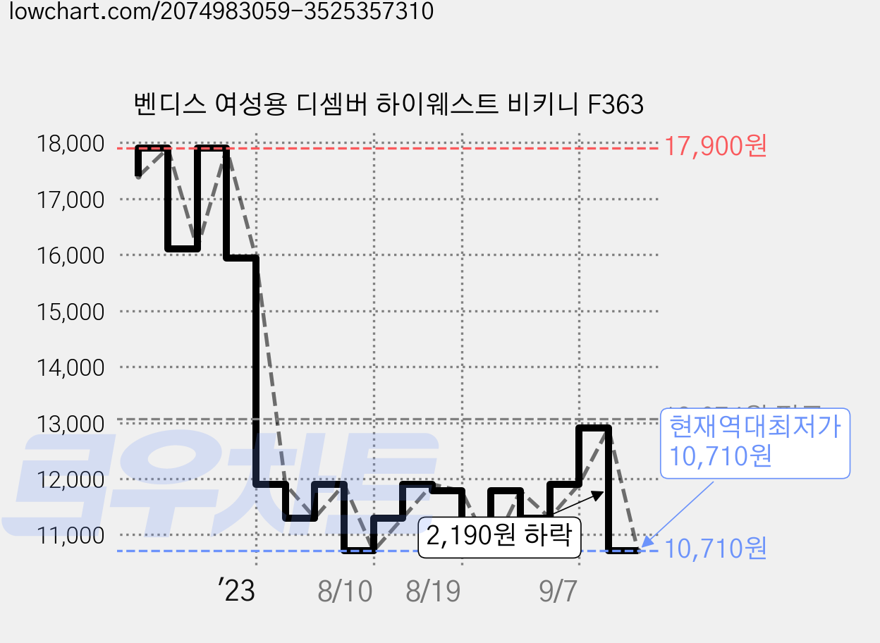 벤디스 여성용 디셈버 하이웨스트 비키니 F363 가격 변동 차트, 현재가 10,710원, 역대최저가