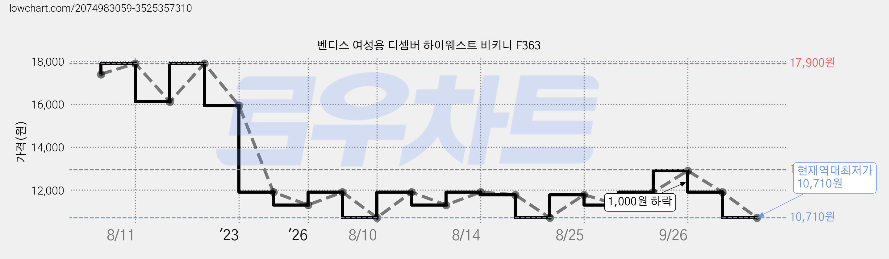 벤디스 여성용 디셈버 하이웨스트 비키니 F363 가격 변동 차트, 현재가 10,710원, 역대최저가
