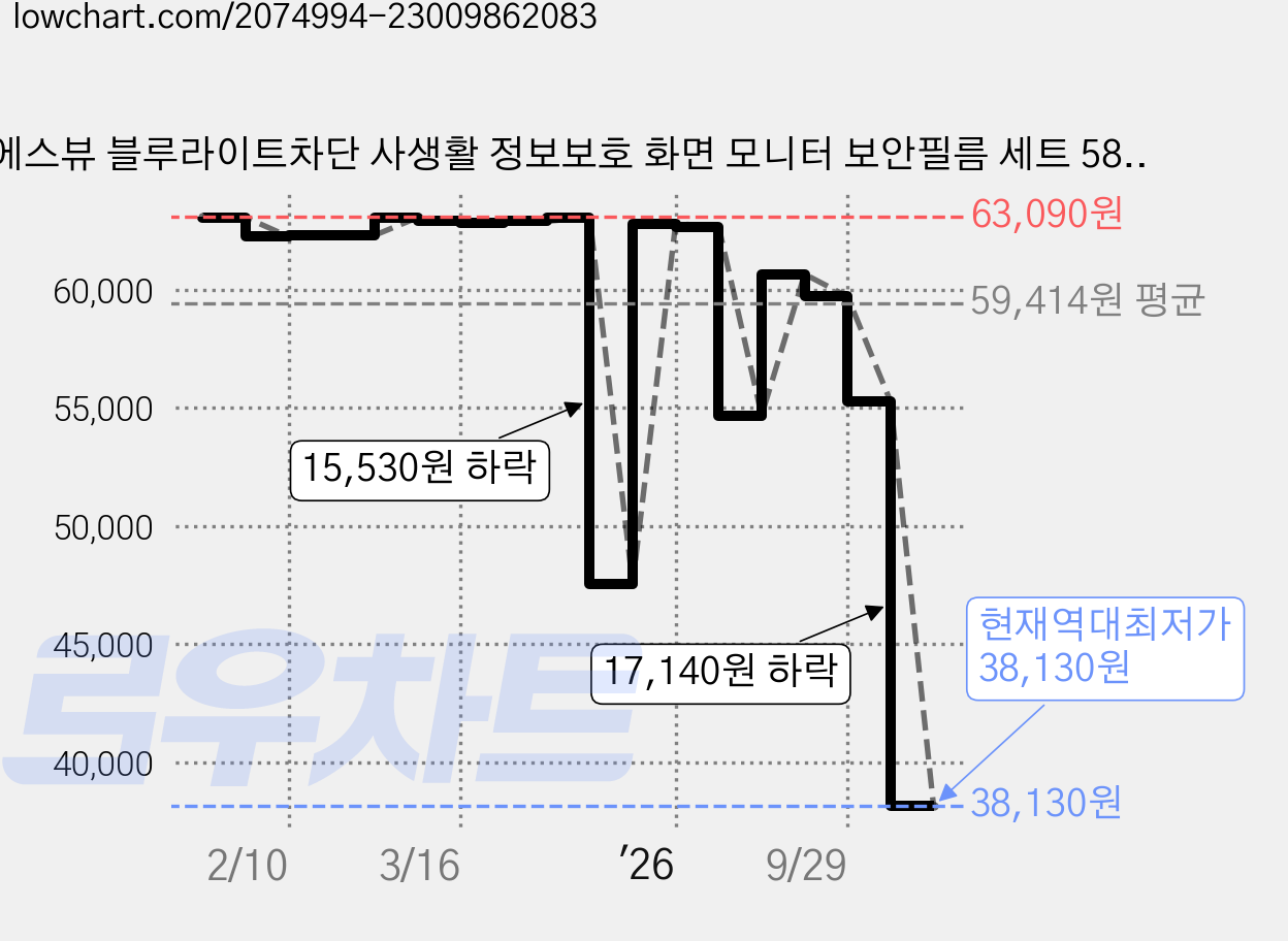 에스뷰 블루라이트차단 사생활 정보보호 화면 모니터 보안필름 세트 582 x 364 mm, 1세트 가격 변동 차트, 현재가 38,130원, 역대최저가