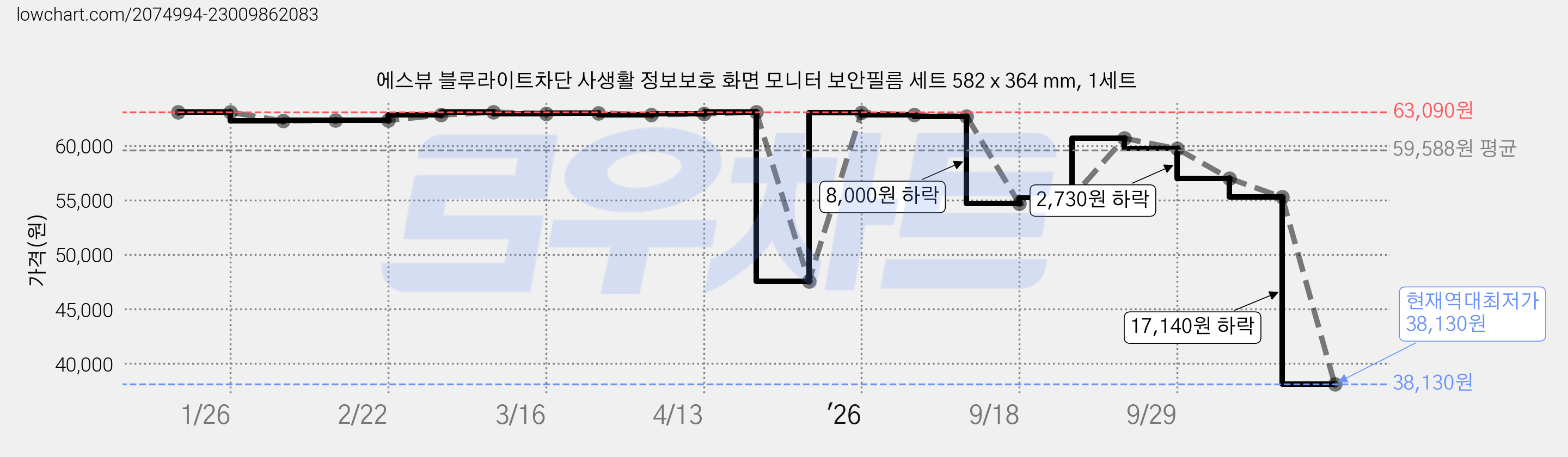 에스뷰 블루라이트차단 사생활 정보보호 화면 모니터 보안필름 세트 582 x 364 mm, 1세트 가격 변동 차트, 현재가 38,130원, 역대최저가