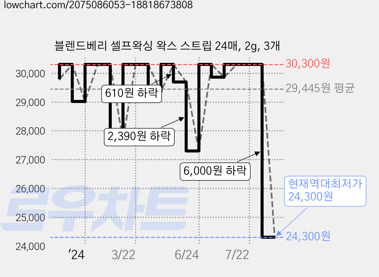 블렌드베리 셀프왁싱 왁스 스트립 24매, 2g, 3개 가격 변동 차트, 현재가 24,300원, 역대최저가