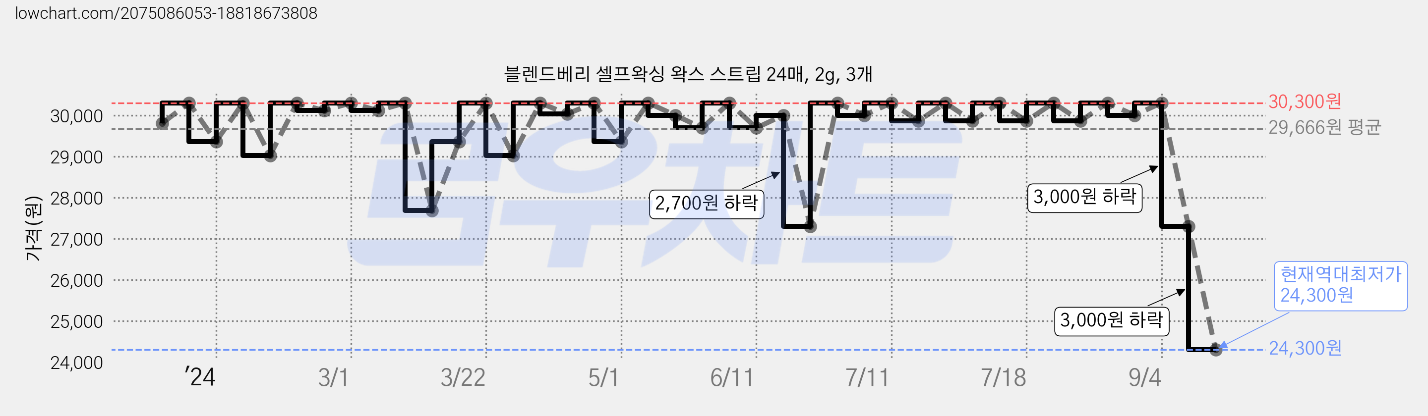 블렌드베리 셀프왁싱 왁스 스트립 24매, 2g, 3개 가격 변동 차트, 현재가 24,300원, 역대최저가