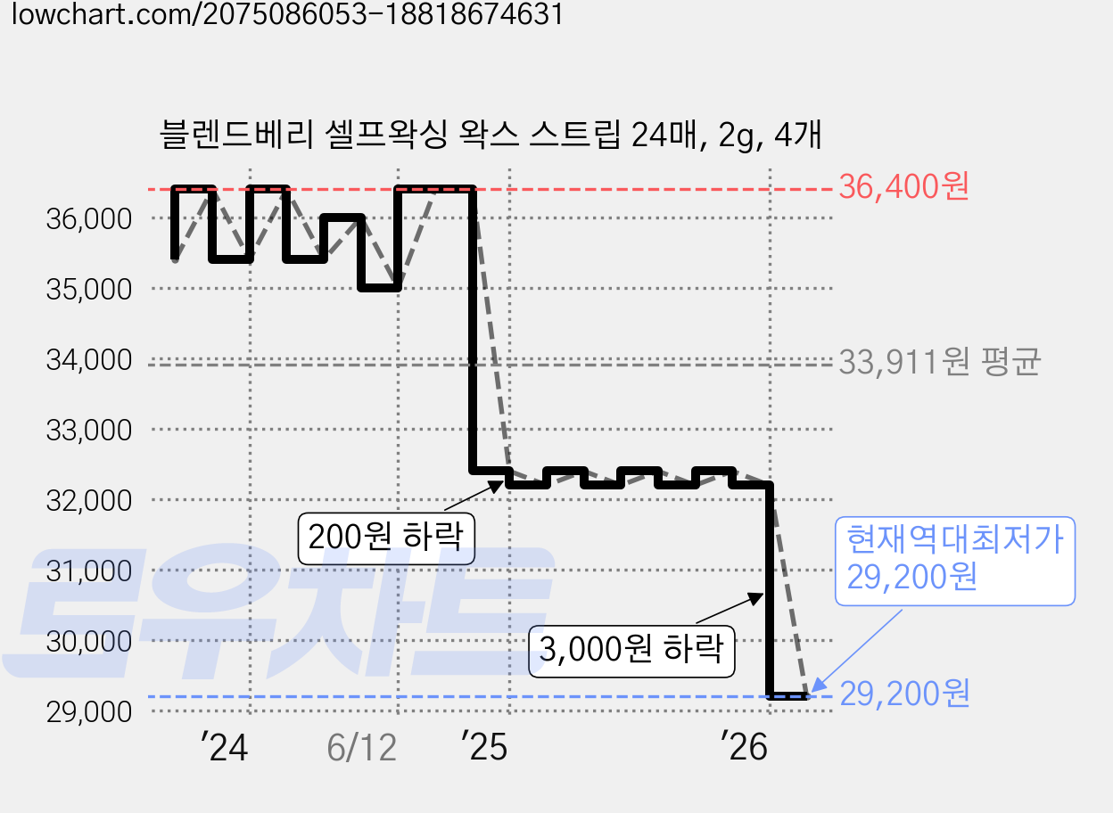 블렌드베리 셀프왁싱 왁스 스트립 24매, 2g, 4개 가격 변동 차트, 현재가 29,200원, 역대최저가