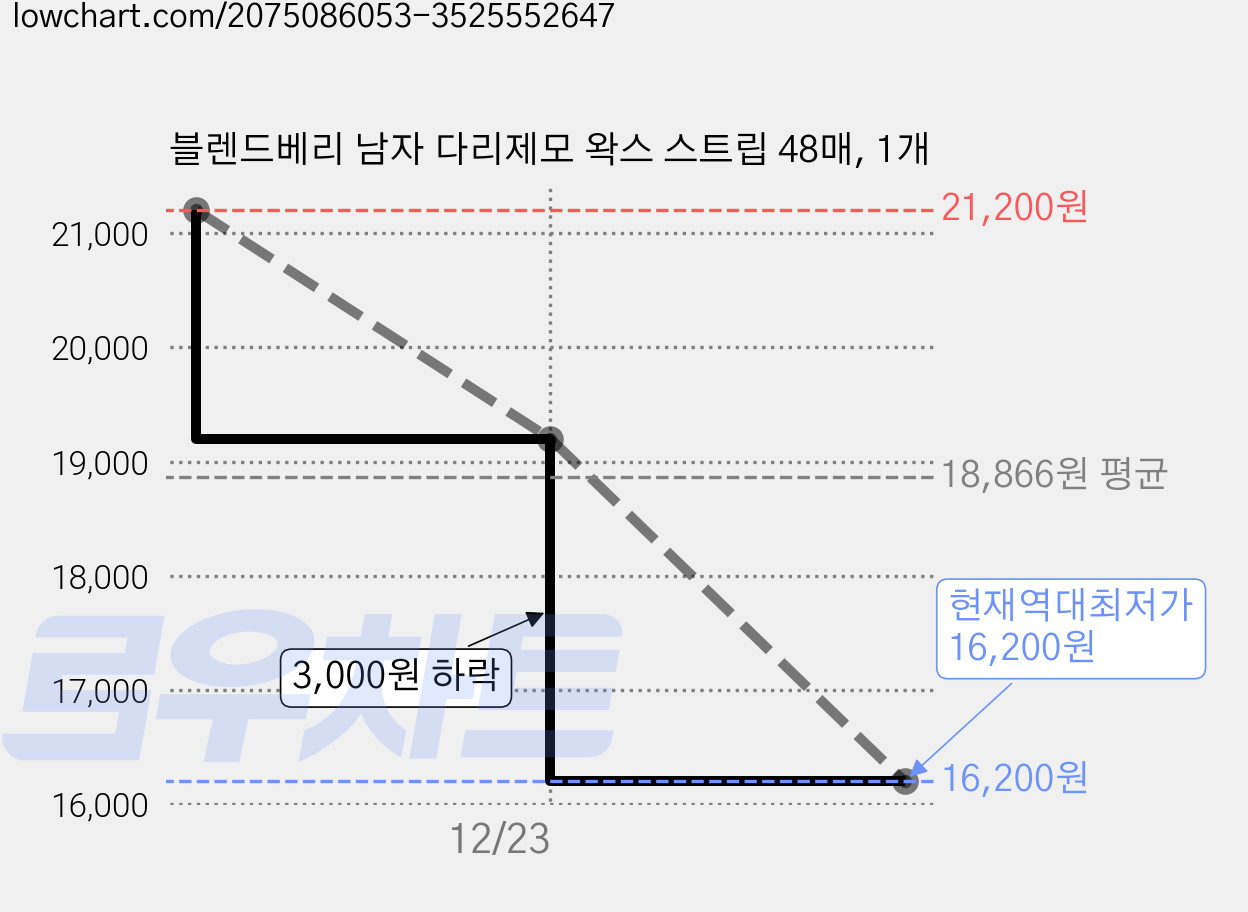 블렌드베리 남자 다리제모 왁스 스트립 48매, 1개 가격 변동 차트, 현재가 16,200원, 역대최저가