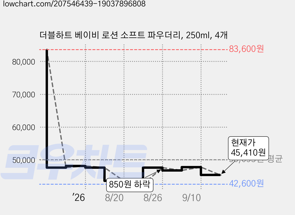 더블하트 베이비 로션 소프트 파우더리, 250ml, 4개 가격 변동 차트, 현재가 45,410원, 관측 최저가 42,600원