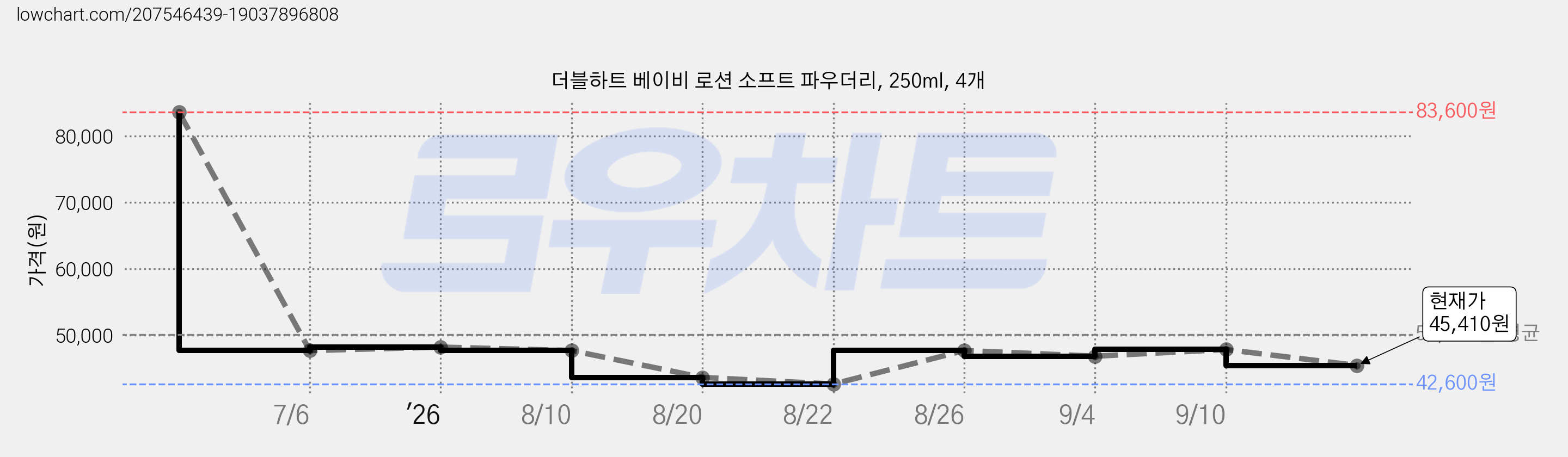 더블하트 베이비 로션 소프트 파우더리, 250ml, 4개 가격 변동 차트, 현재가 45,410원, 관측 최저가 42,600원