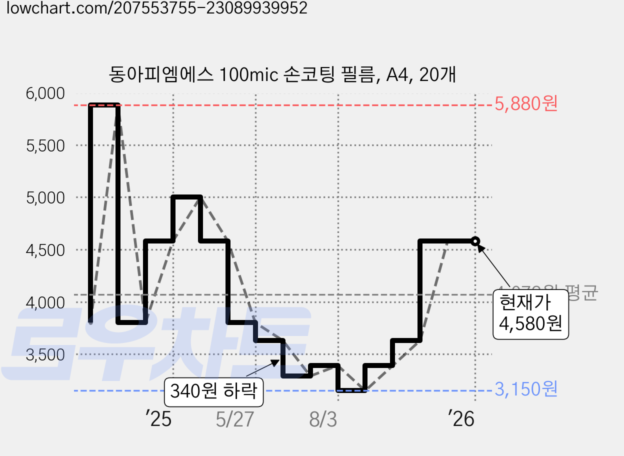 동아피엠에스 100mic 손코팅 필름, A4, 20개 가격 변동 차트, 현재가 4,580원, 역대최저가