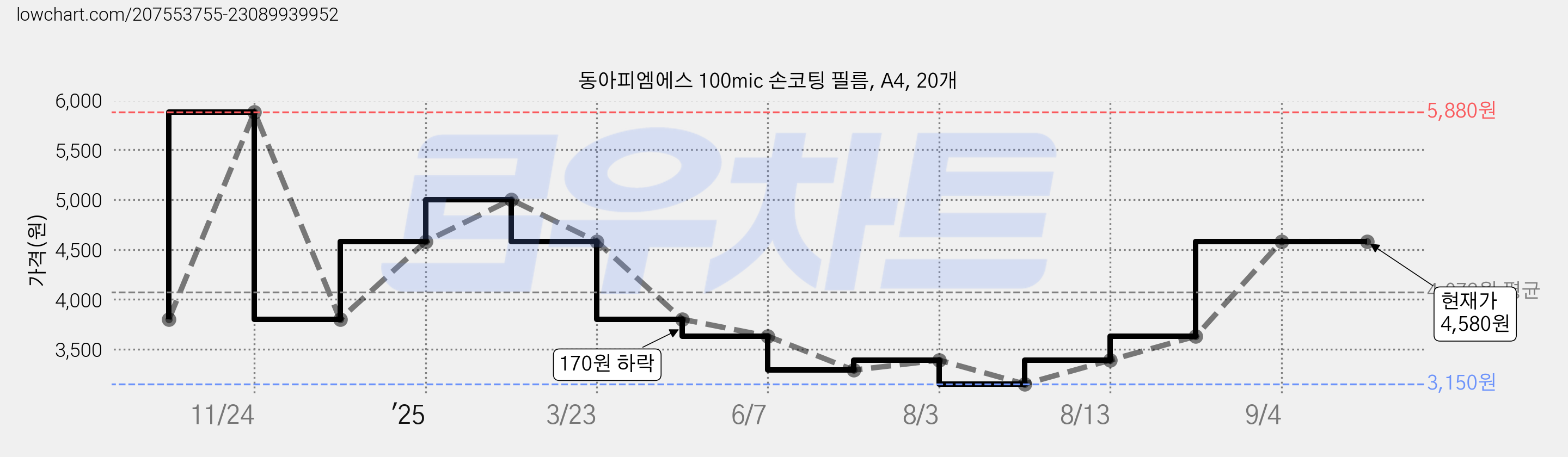 동아피엠에스 100mic 손코팅 필름, A4, 20개 가격 변동 차트, 현재가 4,580원, 역대최저가