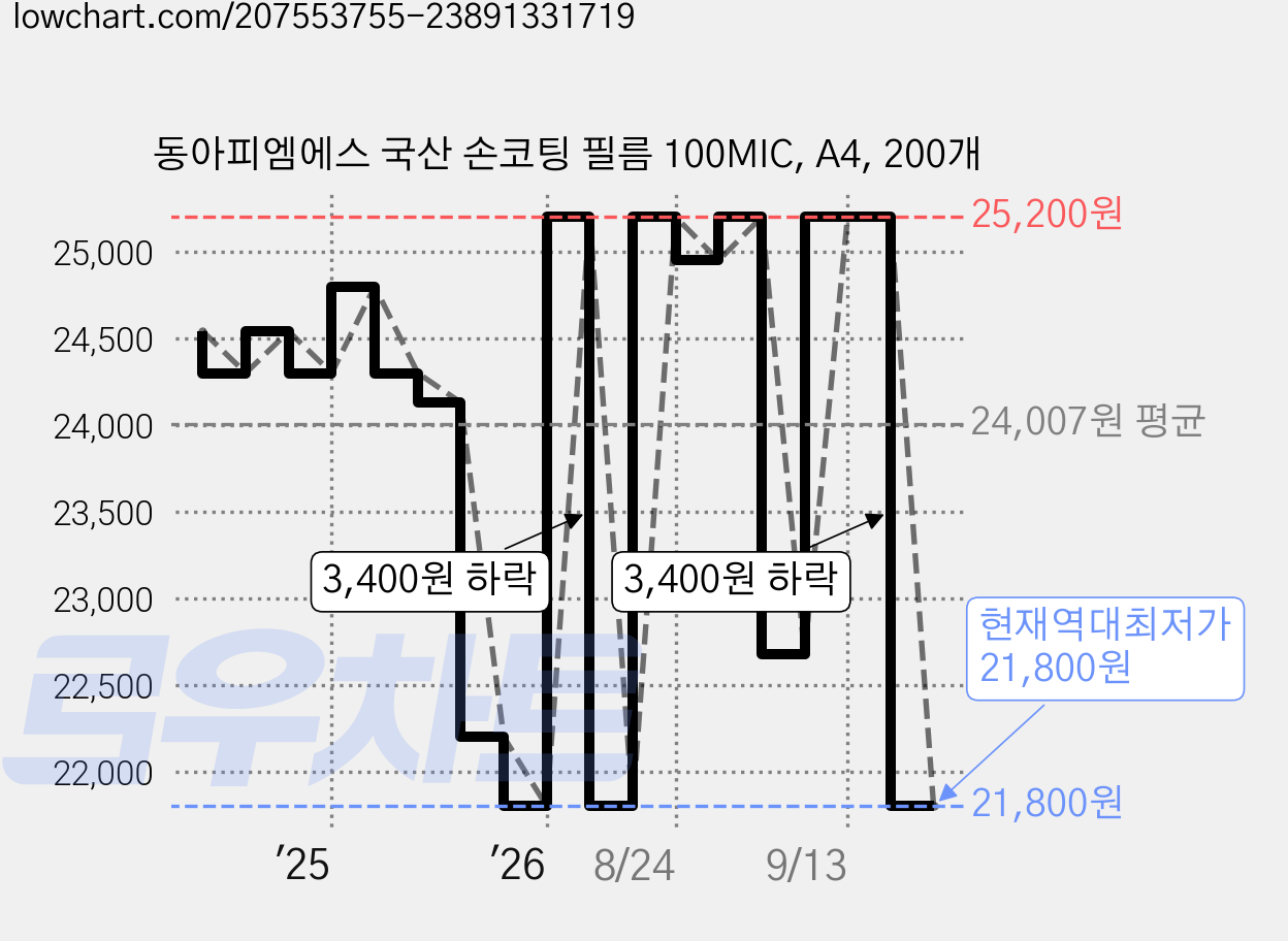 동아피엠에스 국산 손코팅 필름 100MIC, A4, 200개 가격 변동 차트, 현재가 21,800원, 역대최저가