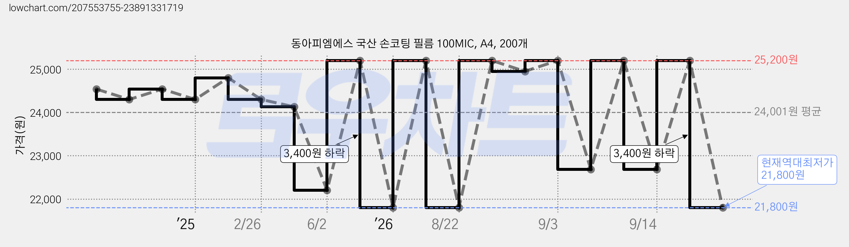동아피엠에스 국산 손코팅 필름 100MIC, A4, 200개 가격 변동 차트, 현재가 21,800원, 역대최저가
