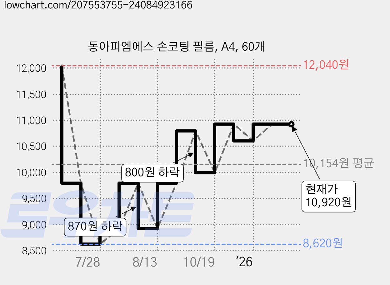 동아피엠에스 손코팅 필름, A4, 60개 가격 변동 차트, 현재가 10,920원, 관측 최저가 8,620원