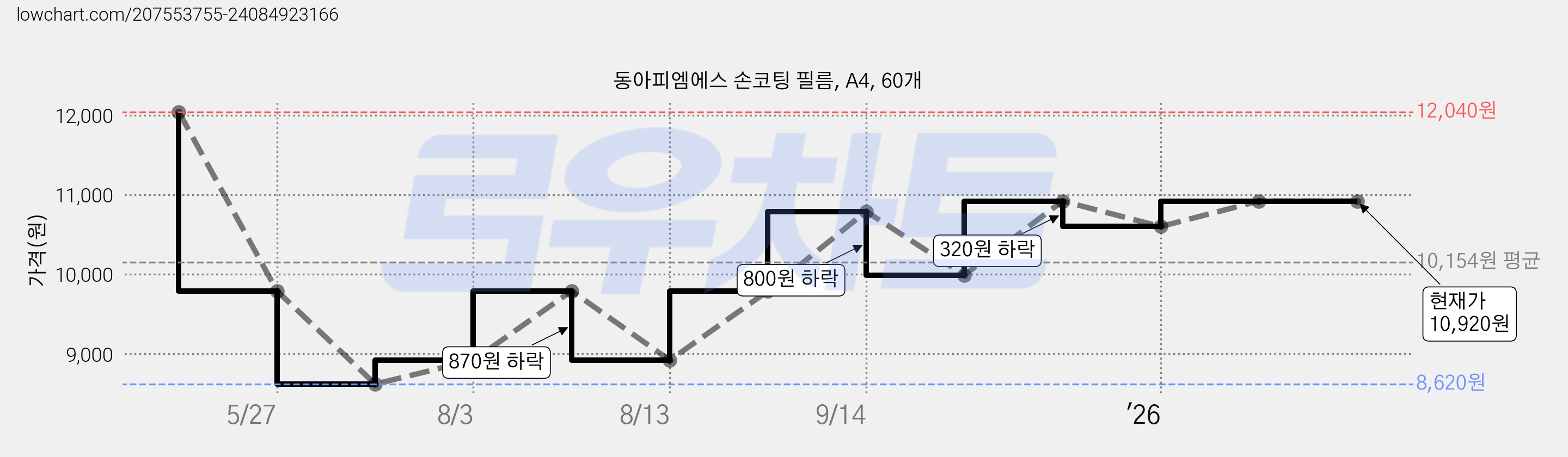 동아피엠에스 손코팅 필름, A4, 60개 가격 변동 차트, 현재가 10,920원, 관측 최저가 8,620원