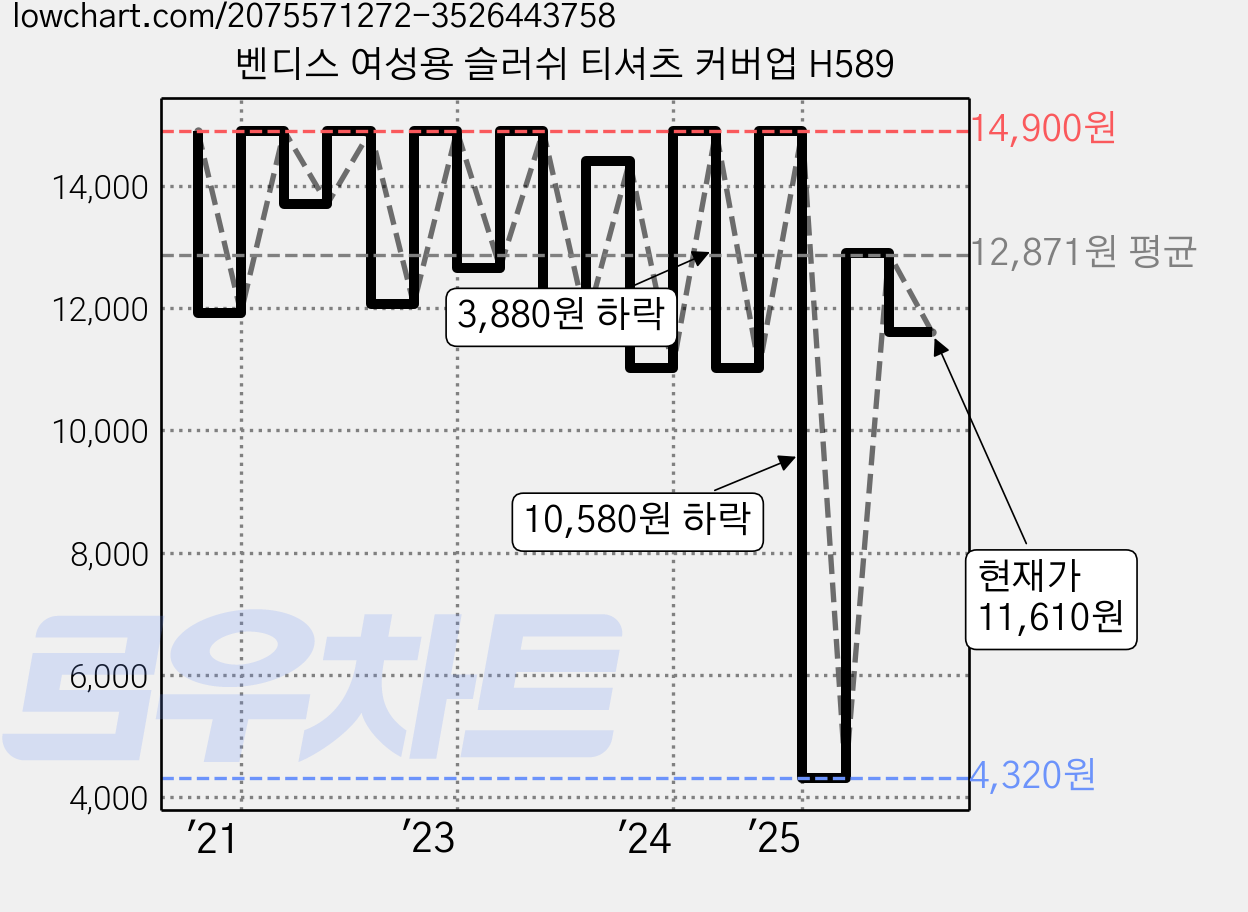 벤디스 여성용 슬러쉬 티셔츠 커버업 H589 가격 변동 차트, 현재가 11,610원, 관측 최저가 4,320원