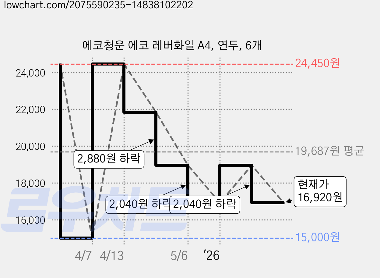 에코청운 에코 레버화일 A4, 연두, 6개 가격 변동 차트, 현재가 16,920원, 관측 최저가 15,000원