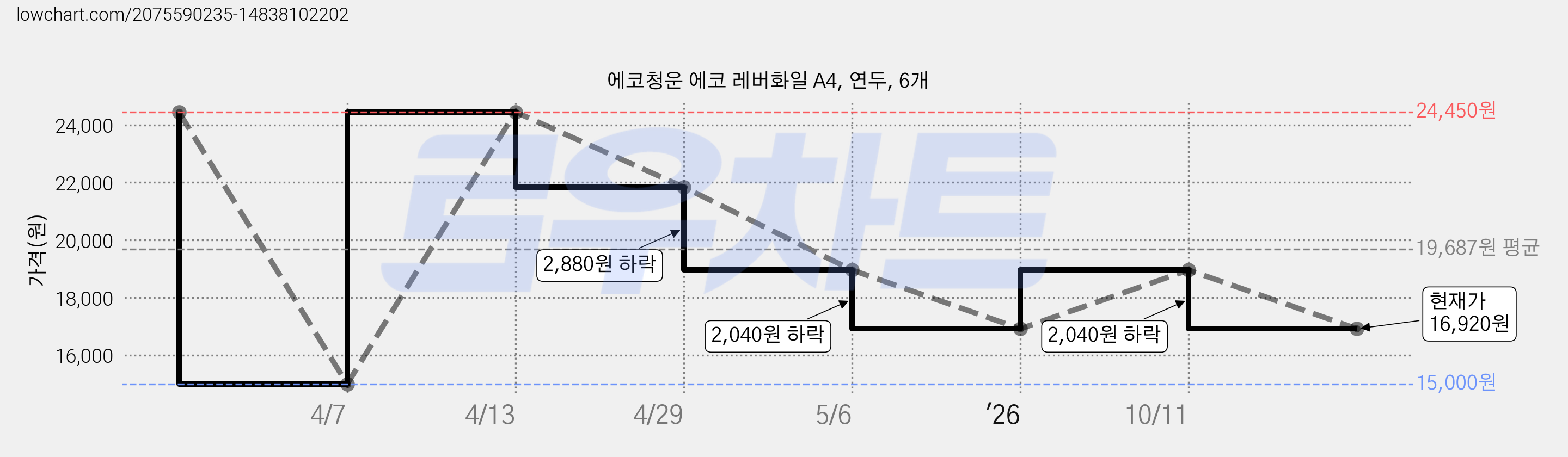 에코청운 에코 레버화일 A4, 연두, 6개 가격 변동 차트, 현재가 16,920원, 관측 최저가 15,000원