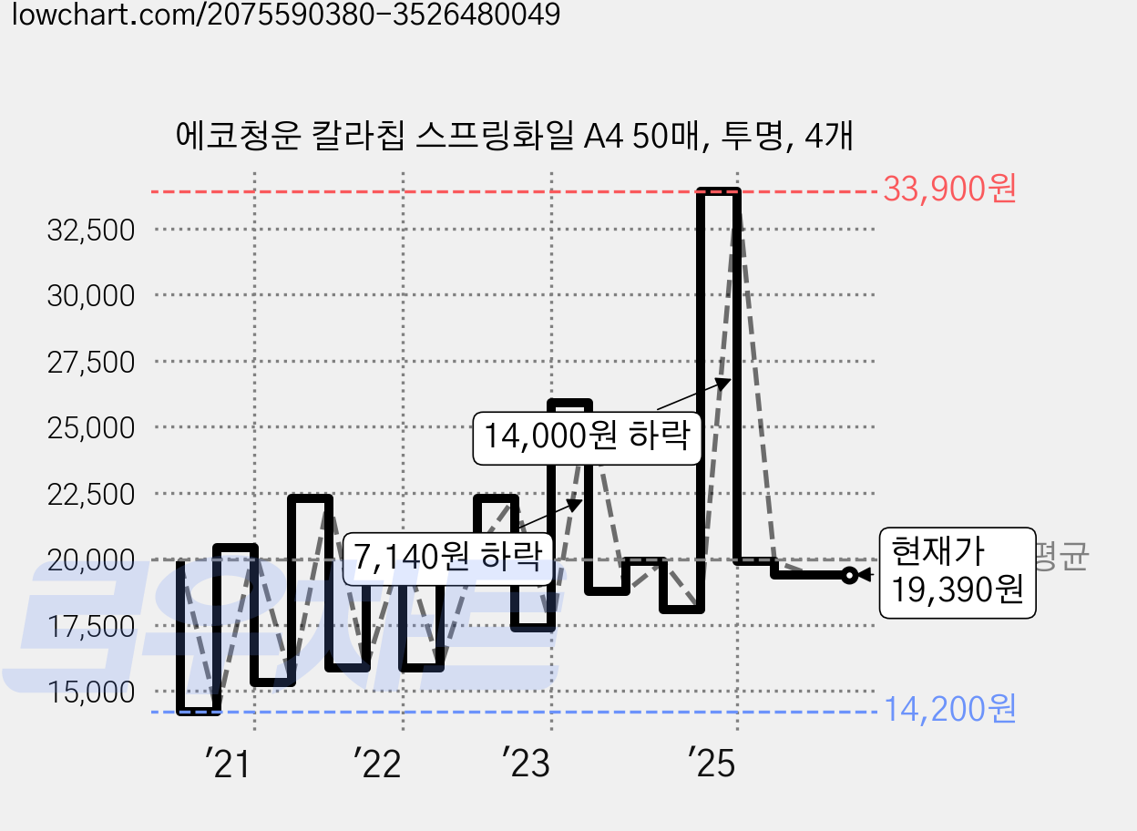 에코청운 칼라칩 스프링화일 A4 50매, 투명, 4개 가격 변동 차트, 현재가 19,390원, 관측 최저가 14,200원