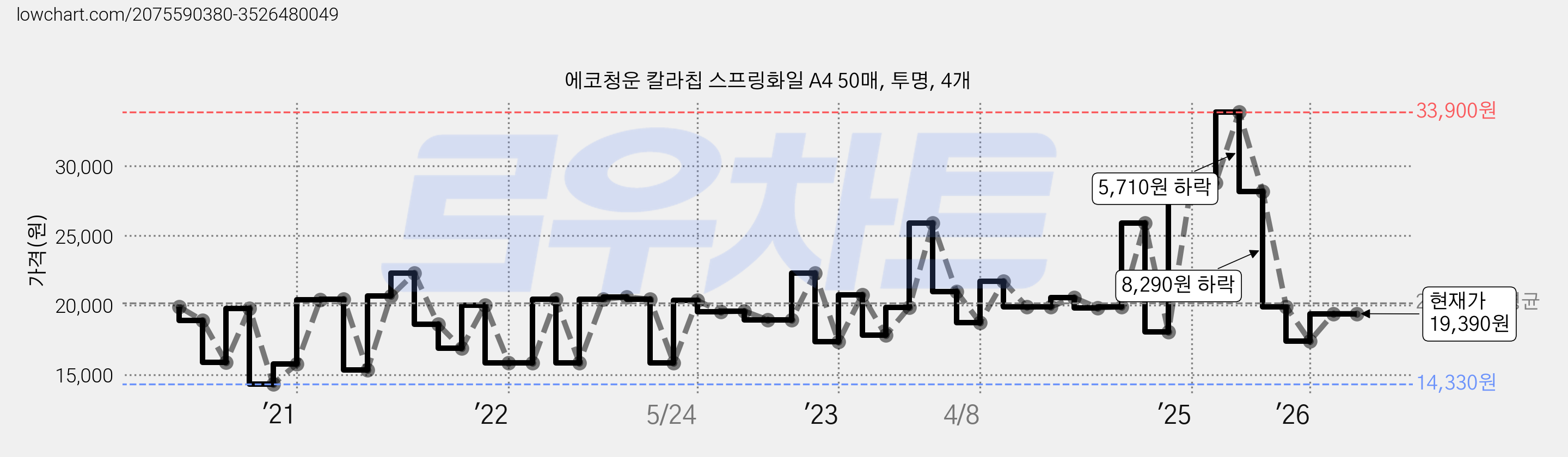 에코청운 칼라칩 스프링화일 A4 50매, 투명, 4개 가격 변동 차트, 현재가 19,390원, 관측 최저가 14,200원