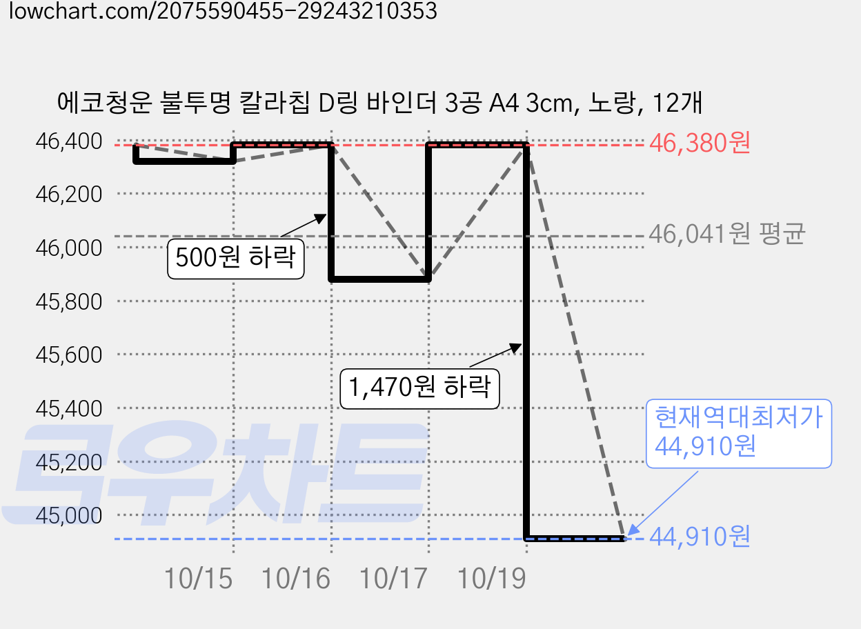 에코청운 불투명 칼라칩 D링 바인더 3공 A4 3cm, 노랑, 12개 가격 변동 차트, 현재가 44,910원, 역대최저가