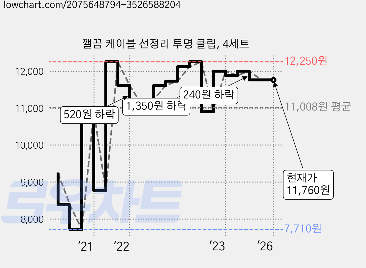 깰끔 케이블 선정리 투명 클립, 4세트 가격 변동 차트, 현재가 11,760원, 역대최저가