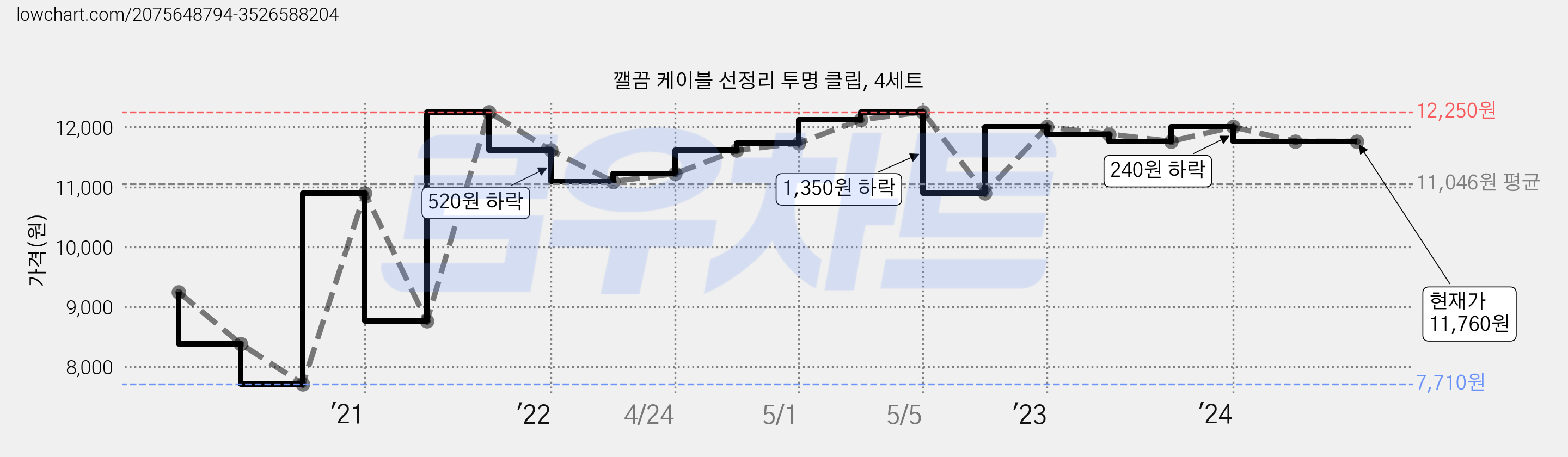 깰끔 케이블 선정리 투명 클립, 4세트 가격 변동 차트, 현재가 11,760원, 역대최저가
