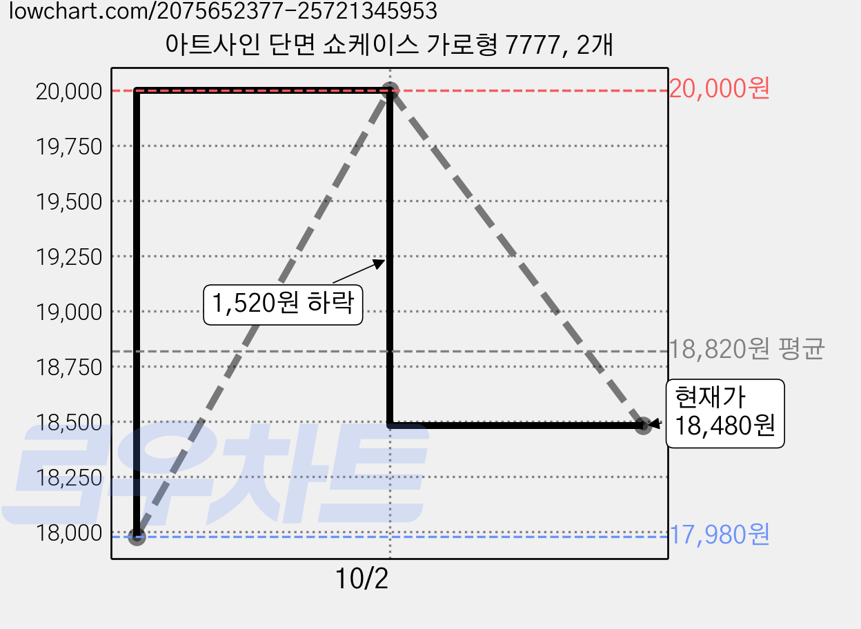아트사인 단면 쇼케이스 가로형 7777, 2개 가격 변동 차트, 현재가 18,480원, 관측 최저가 17,980원