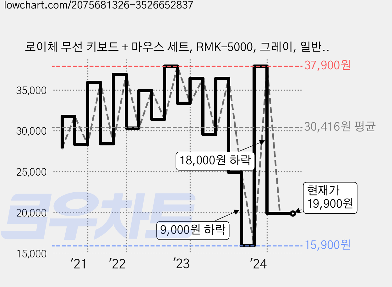 로이체 무선 키보드 + 마우스 세트, RMK-5000, 그레이, 일반형 가격 변동 차트, 현재가 19,900원, 관측 최저가 15,900원
