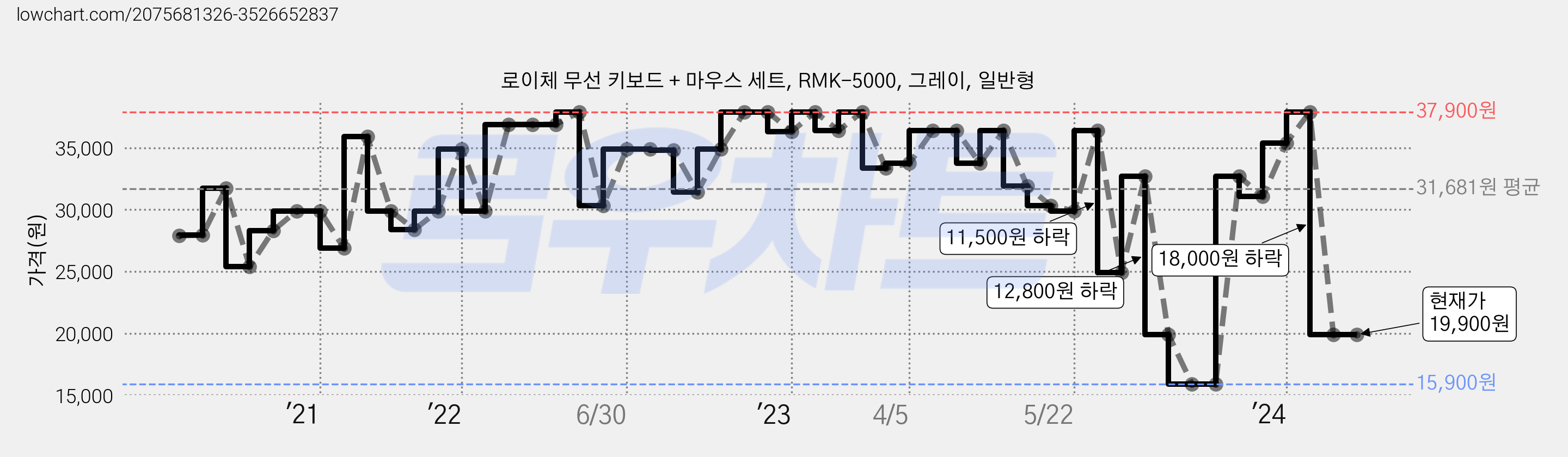 로이체 무선 키보드 + 마우스 세트, RMK-5000, 그레이, 일반형 가격 변동 차트, 현재가 19,900원, 관측 최저가 15,900원