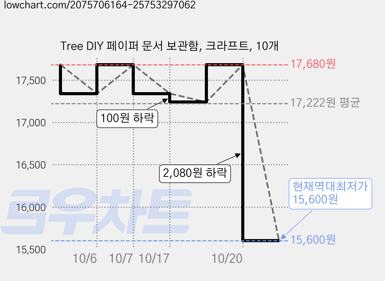 Tree DIY 페이퍼 문서 보관함, 크라프트, 10개 가격 변동 차트, 현재가 15,600원, 역대최저가