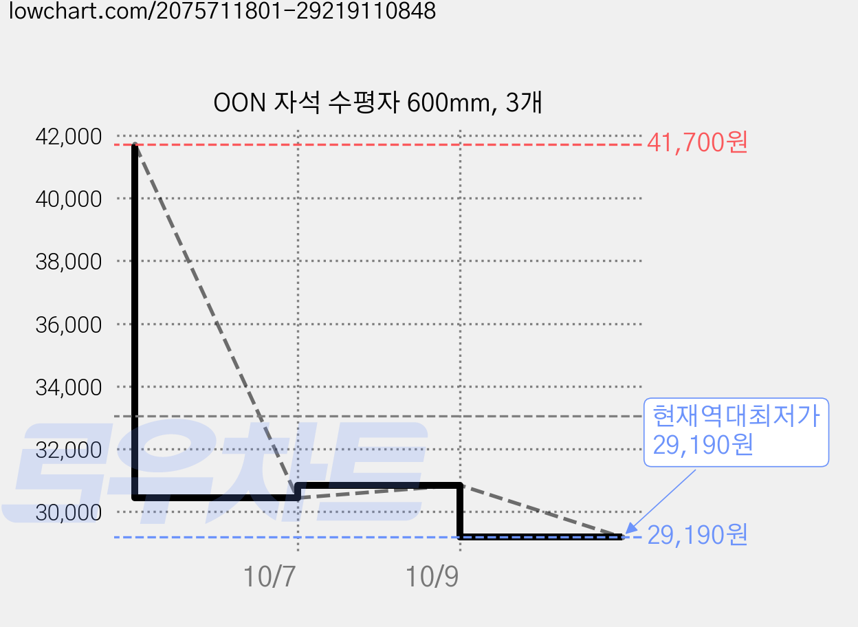 OON 자석 수평자 600mm, 3개 가격 변동 차트, 현재가 29,190원, 역대최저가
