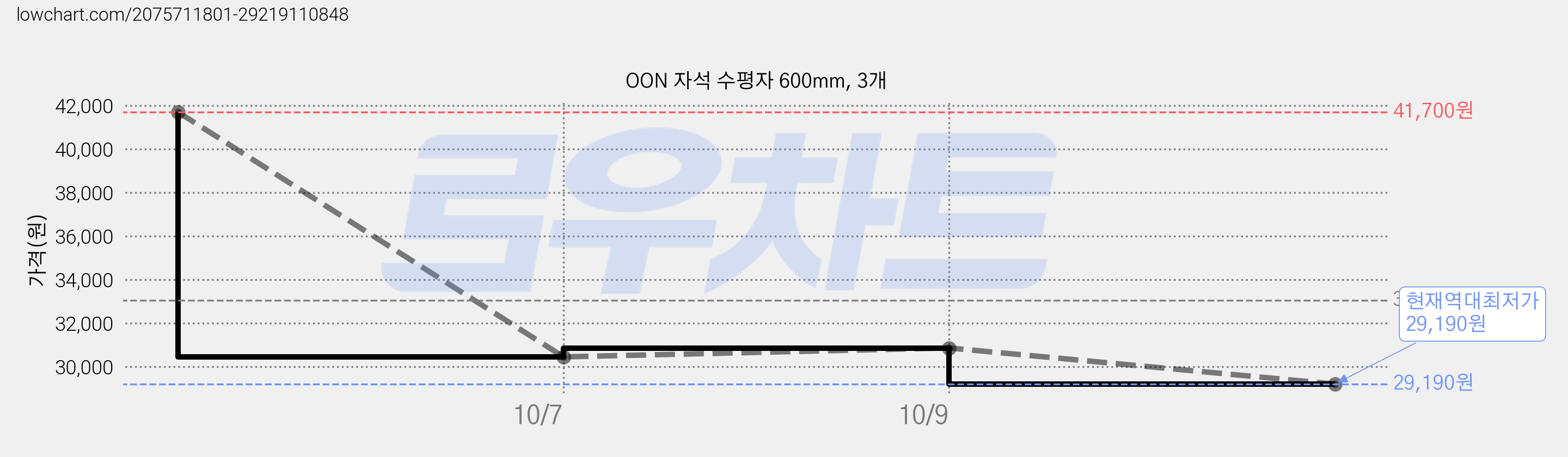 OON 자석 수평자 600mm, 3개 가격 변동 차트, 현재가 29,190원, 역대최저가