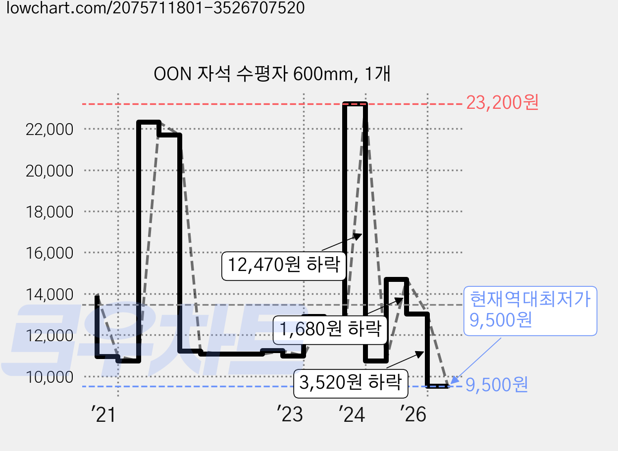 OON 자석 수평자 600mm, 1개 가격 변동 차트, 현재가 9,500원, 역대최저가