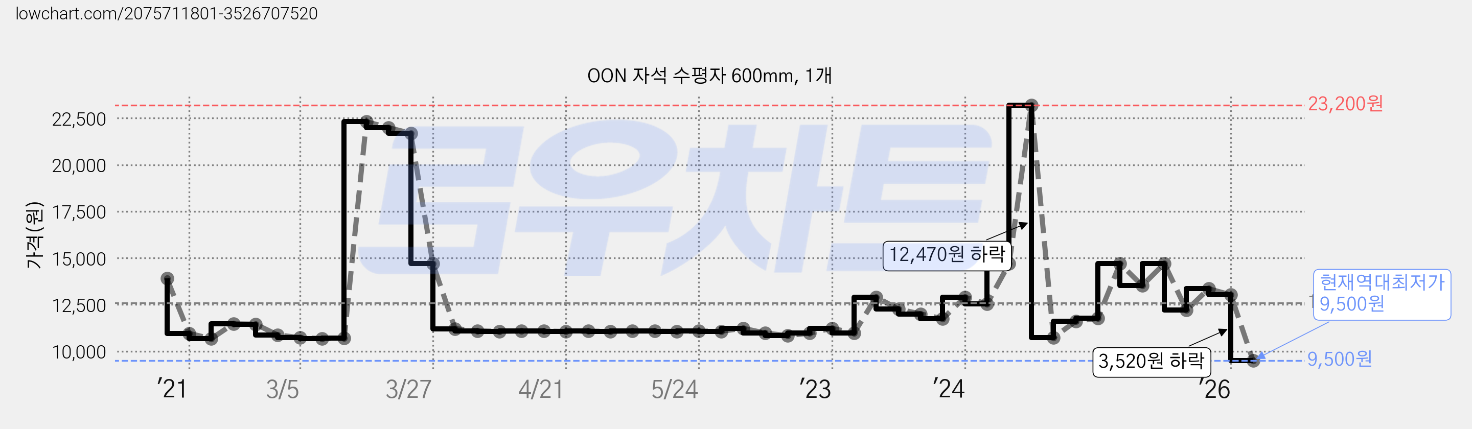 OON 자석 수평자 600mm, 1개 가격 변동 차트, 현재가 9,500원, 역대최저가