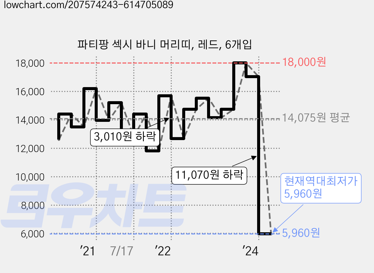파티팡 섹시 바니 머리띠, 레드, 6개입 가격 변동 차트, 현재가 5,960원, 역대최저가
