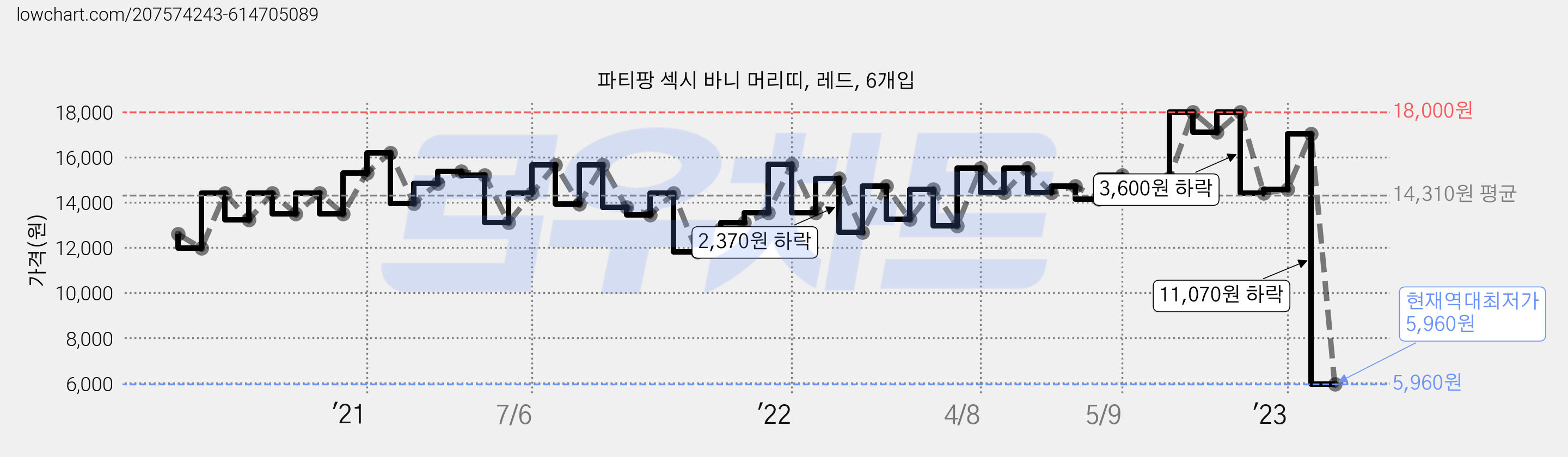 파티팡 섹시 바니 머리띠, 레드, 6개입 가격 변동 차트, 현재가 5,960원, 역대최저가