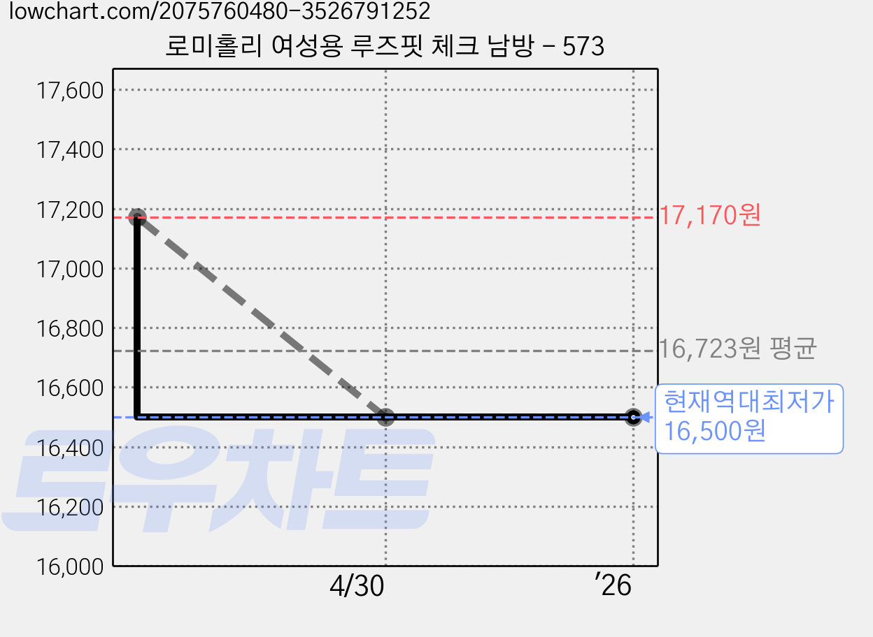 로미홀리 여성용 루즈핏 체크 남방 - 573 가격 변동 차트, 현재가 16,500원, 역대최저가