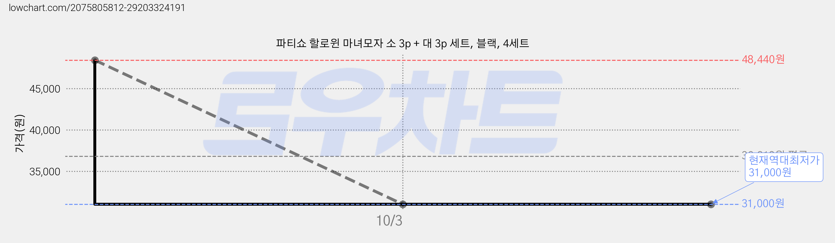 파티쇼 할로윈 마녀모자 소 3p + 대 3p 세트, 블랙, 4세트 가격 변동 차트, 현재가 31,000원, 역대최저가