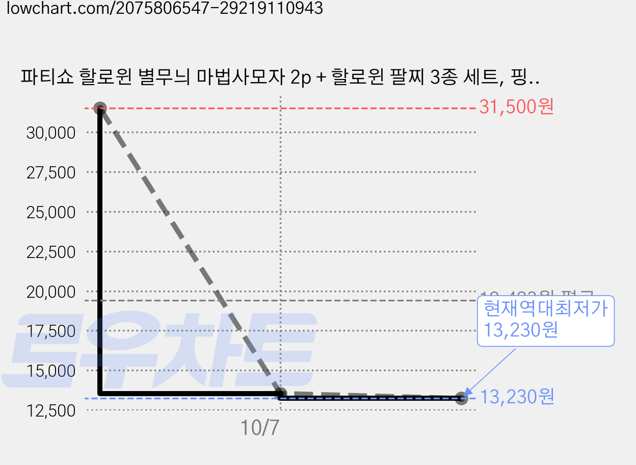 파티쇼 할로윈 별무늬 마법사모자 2p + 할로윈 팔찌 3종 세트, 핑크, 3세트 가격 변동 차트, 현재가 13,230원, 역대최저가