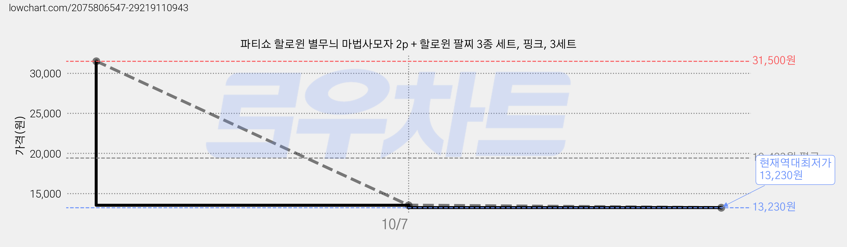 파티쇼 할로윈 별무늬 마법사모자 2p + 할로윈 팔찌 3종 세트, 핑크, 3세트 가격 변동 차트, 현재가 13,230원, 역대최저가