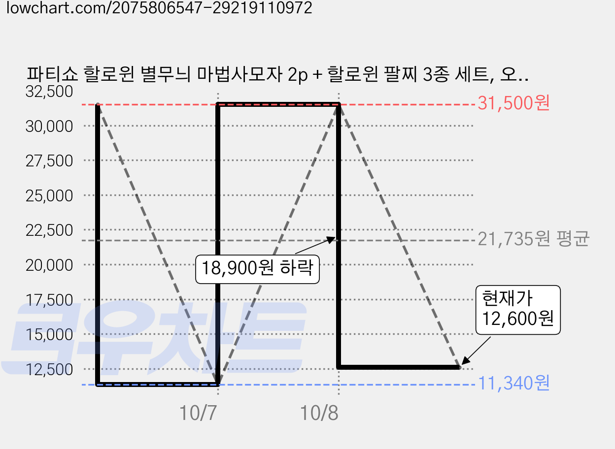 파티쇼 할로윈 별무늬 마법사모자 2p + 할로윈 팔찌 3종 세트, 오렌지, 3세트 가격 변동 차트, 현재가 12,600원, 관측 최저가 11,340원