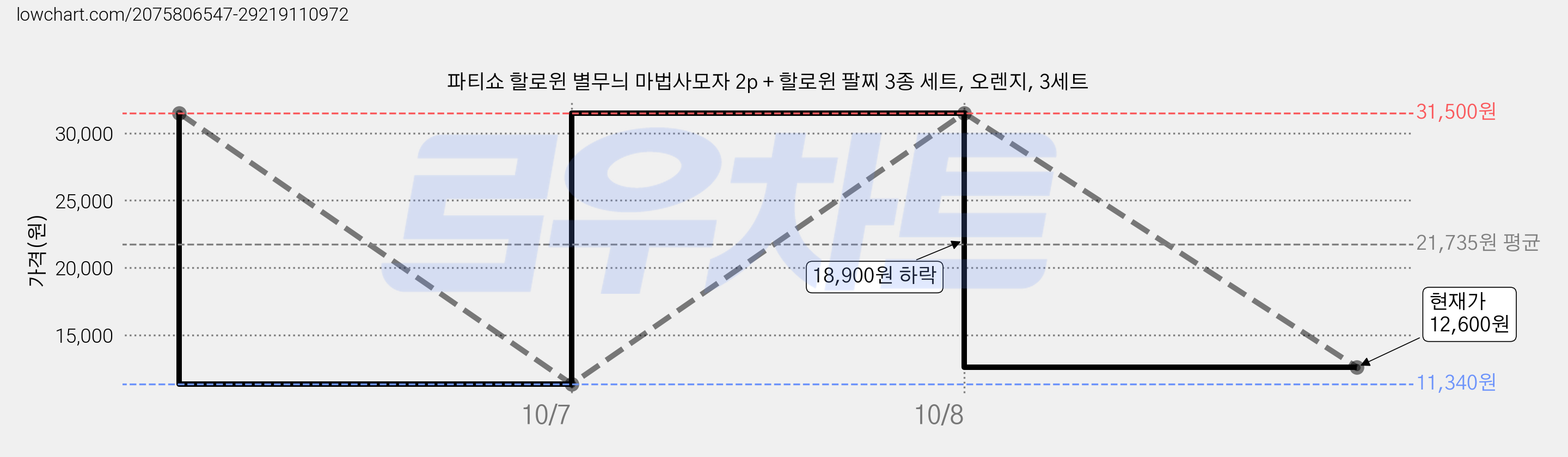 파티쇼 할로윈 별무늬 마법사모자 2p + 할로윈 팔찌 3종 세트, 오렌지, 3세트 가격 변동 차트, 현재가 12,600원, 관측 최저가 11,340원