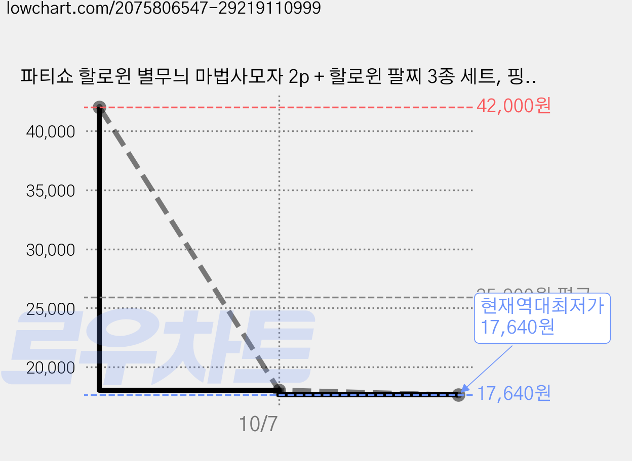 파티쇼 할로윈 별무늬 마법사모자 2p + 할로윈 팔찌 3종 세트, 핑크, 4세트 가격 변동 차트, 현재가 17,640원, 역대최저가