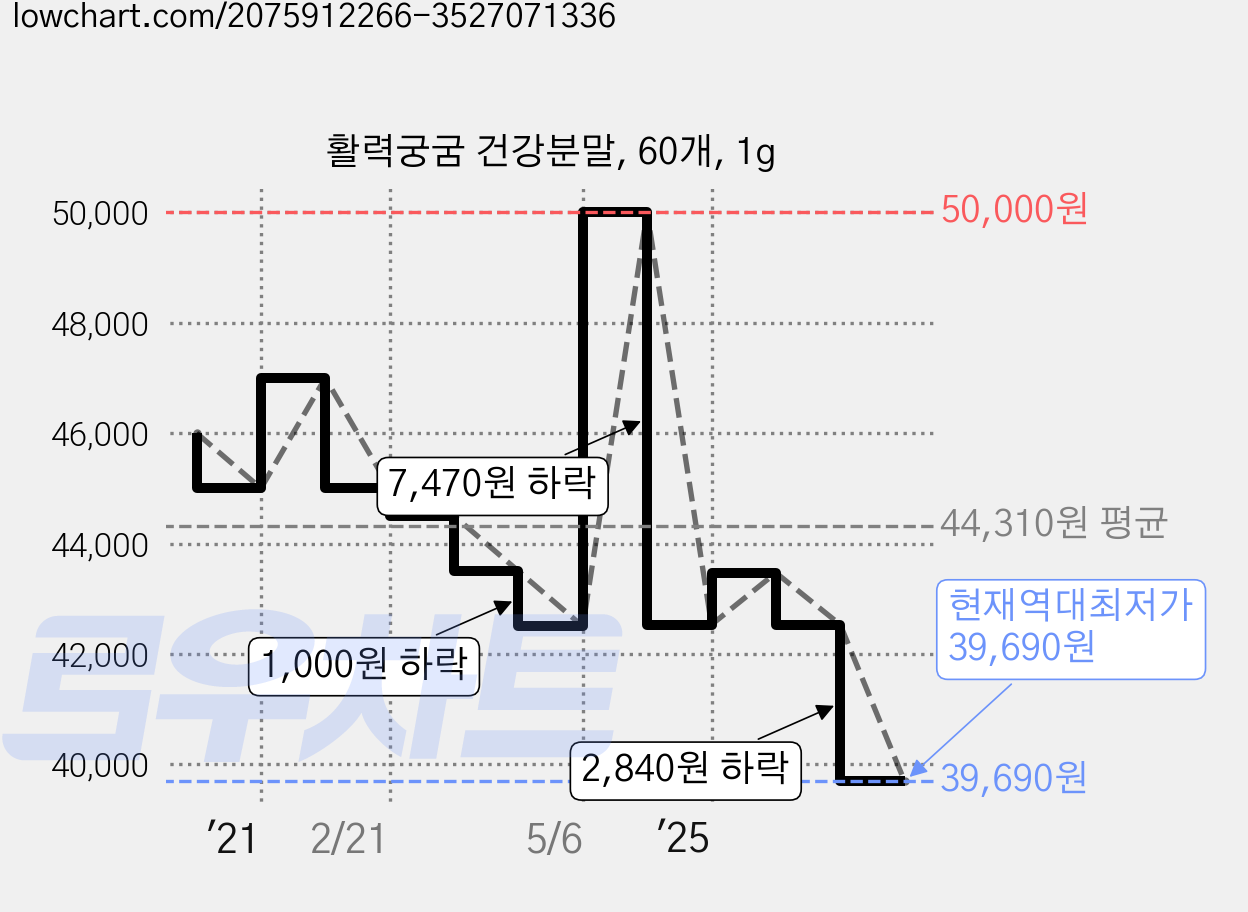 활력궁굼 건강분말, 60개, 1g 가격 변동 차트, 현재가 39,690원, 역대최저가