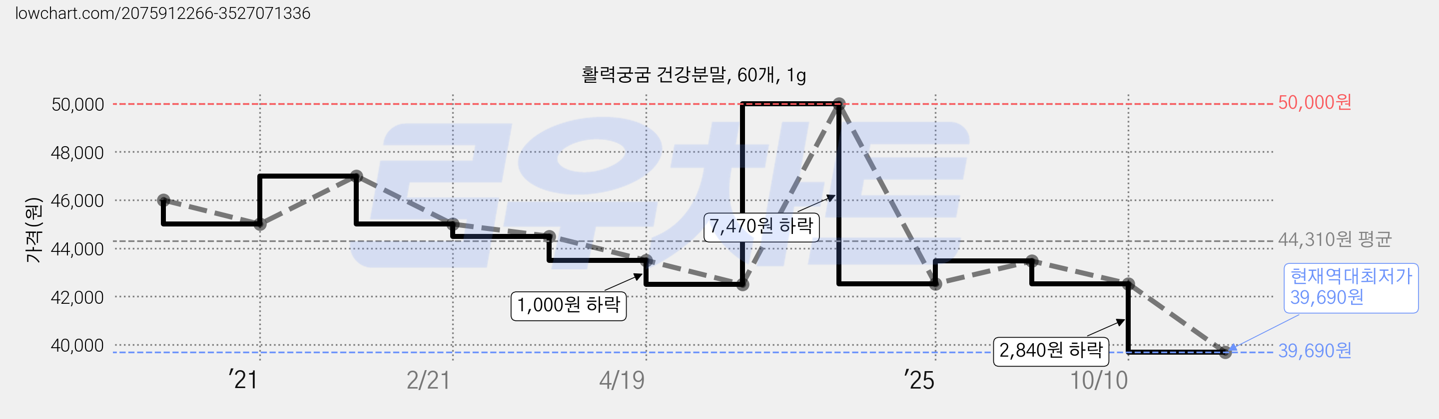활력궁굼 건강분말, 60개, 1g 가격 변동 차트, 현재가 39,690원, 역대최저가