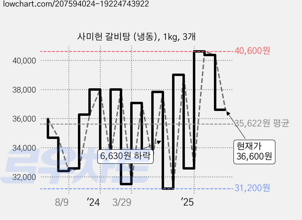 사미헌 갈비탕 (냉동), 1kg, 3개 가격 변동 차트, 현재가 36,600원, 관측 최저가 29,650원