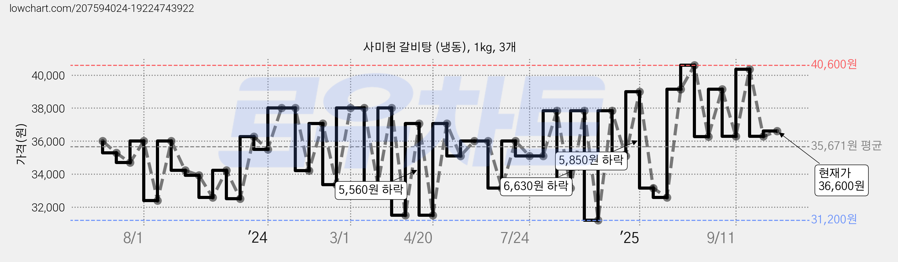 사미헌 갈비탕 (냉동), 1kg, 3개 가격 변동 차트, 현재가 36,600원, 관측 최저가 29,650원