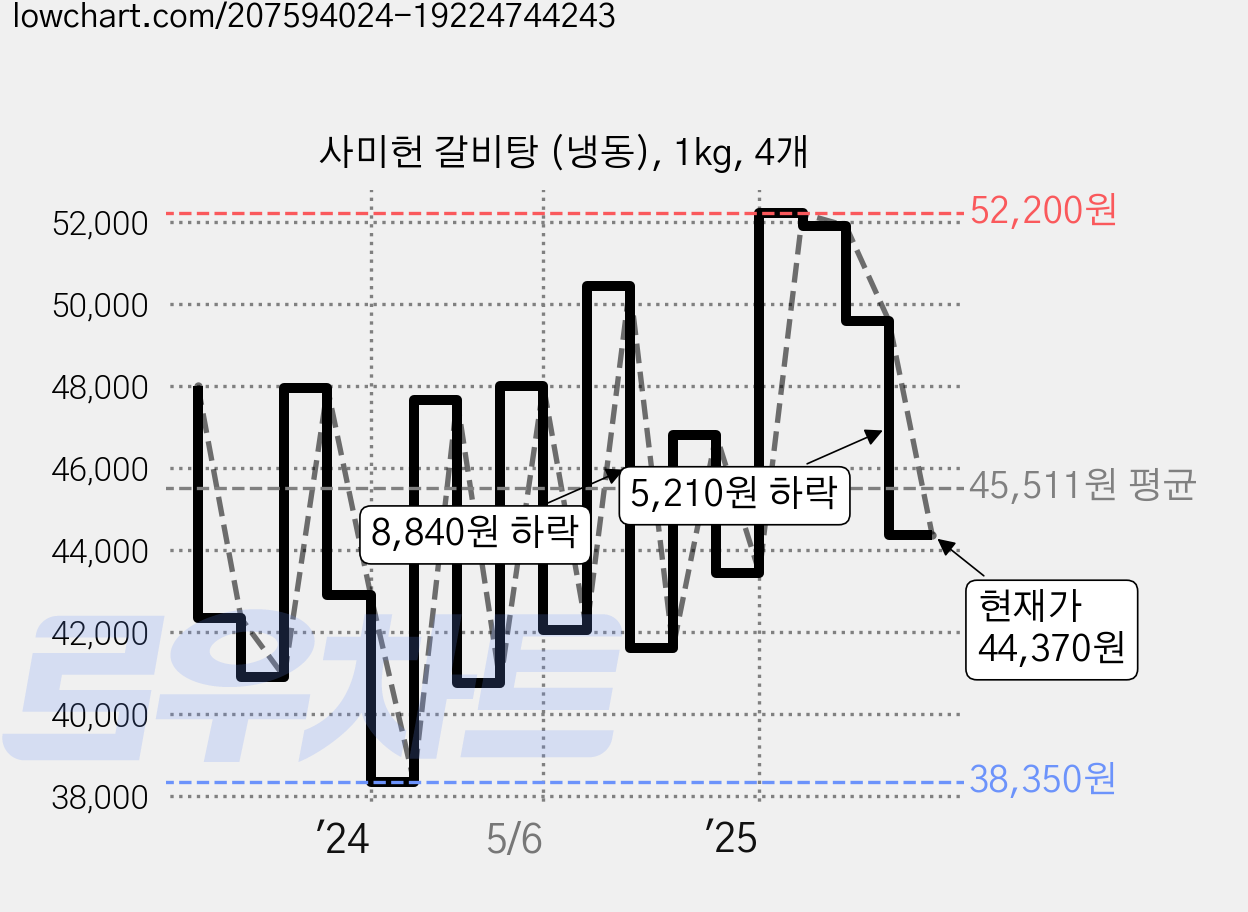 사미헌 갈비탕 (냉동), 1kg, 4개 가격 변동 차트, 현재가 44,370원, 관측 최저가 38,350원