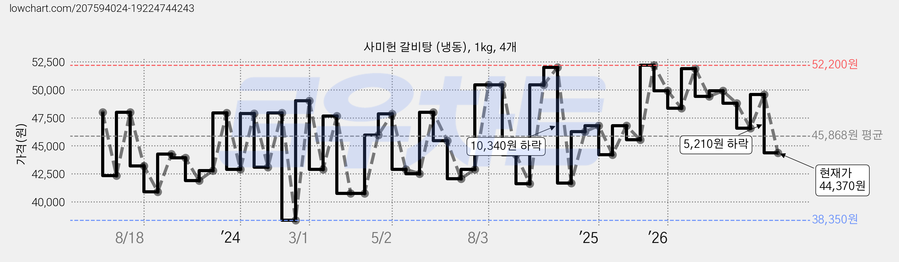 사미헌 갈비탕 (냉동), 1kg, 4개 가격 변동 차트, 현재가 44,370원, 관측 최저가 38,350원