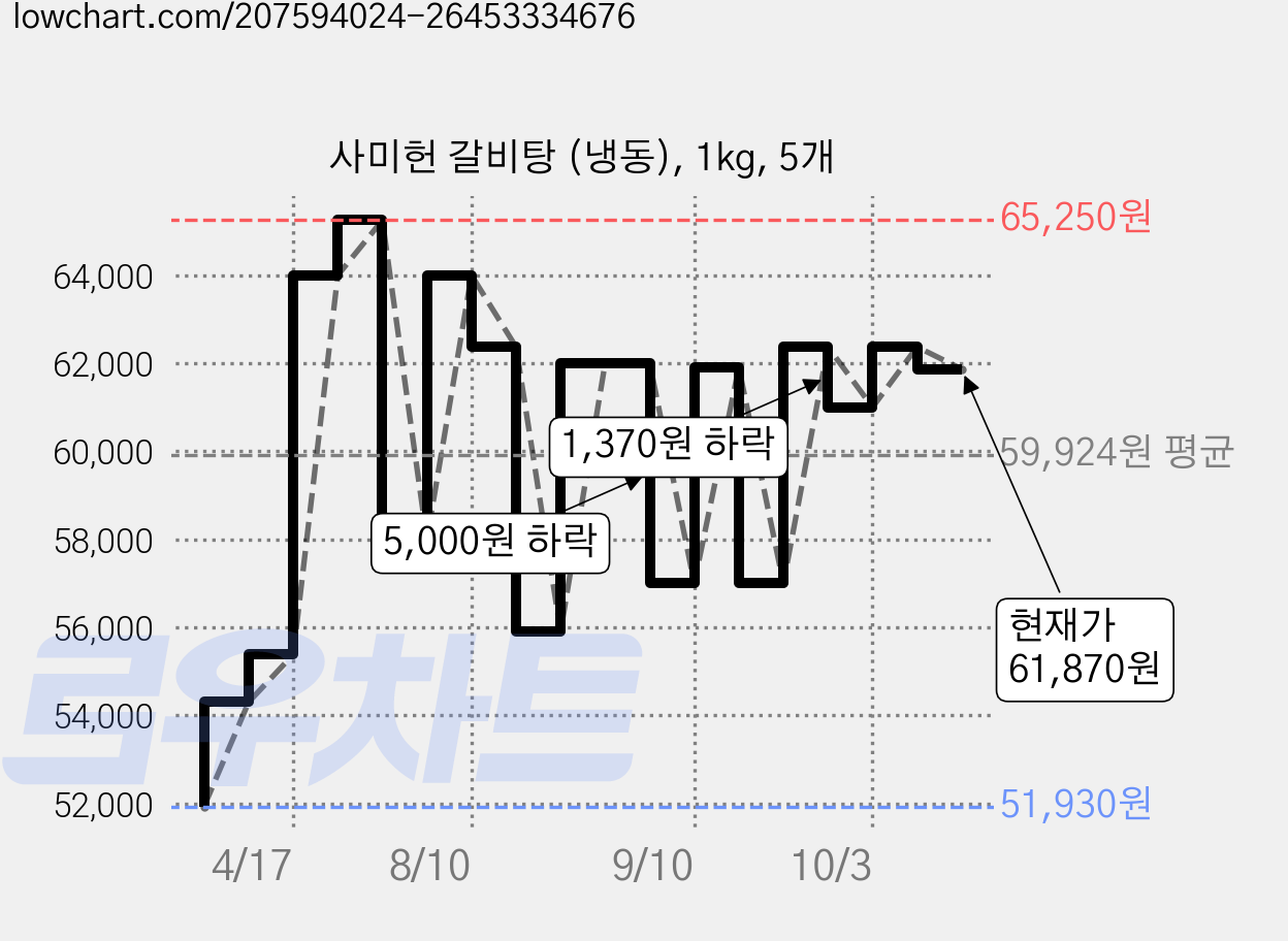 사미헌 갈비탕 (냉동), 1kg, 5개 가격 변동 차트, 현재가 61,870원, 관측 최저가 51,930원