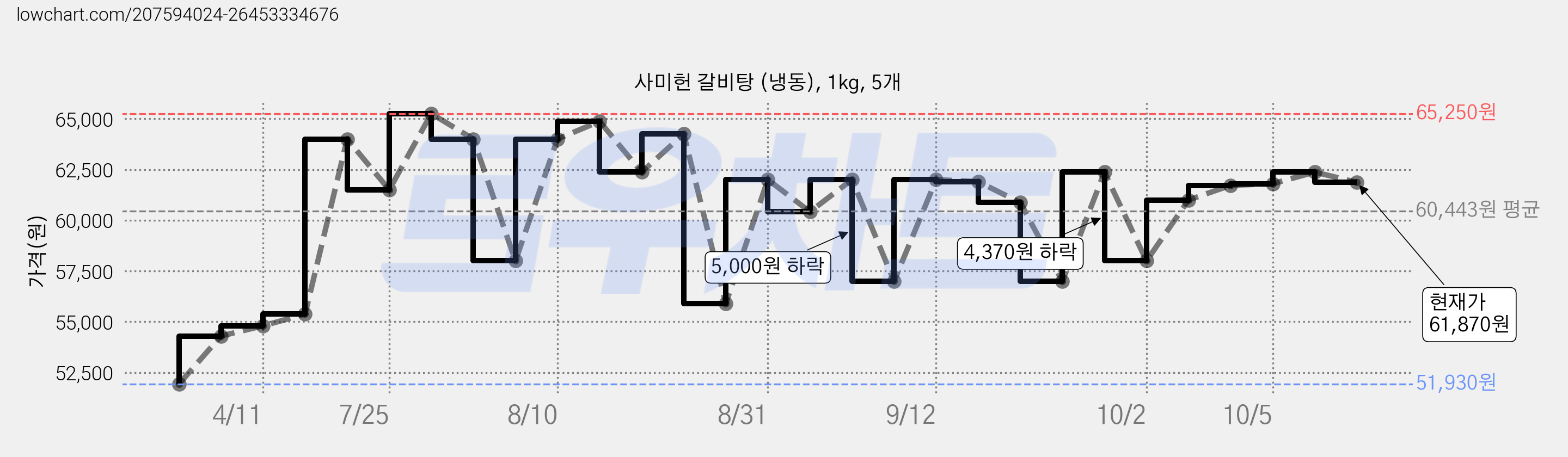 사미헌 갈비탕 (냉동), 1kg, 5개 가격 변동 차트, 현재가 61,870원, 관측 최저가 51,930원